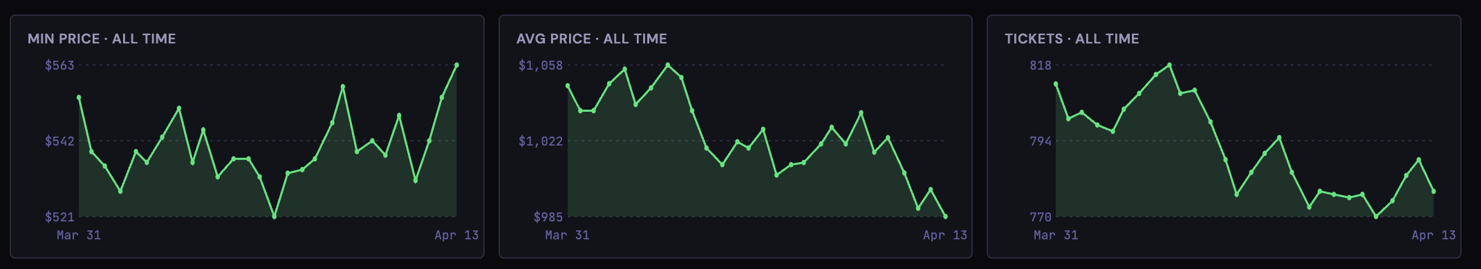 Three time-series charts showing min price, avg price, and ticket count over the last two weeks