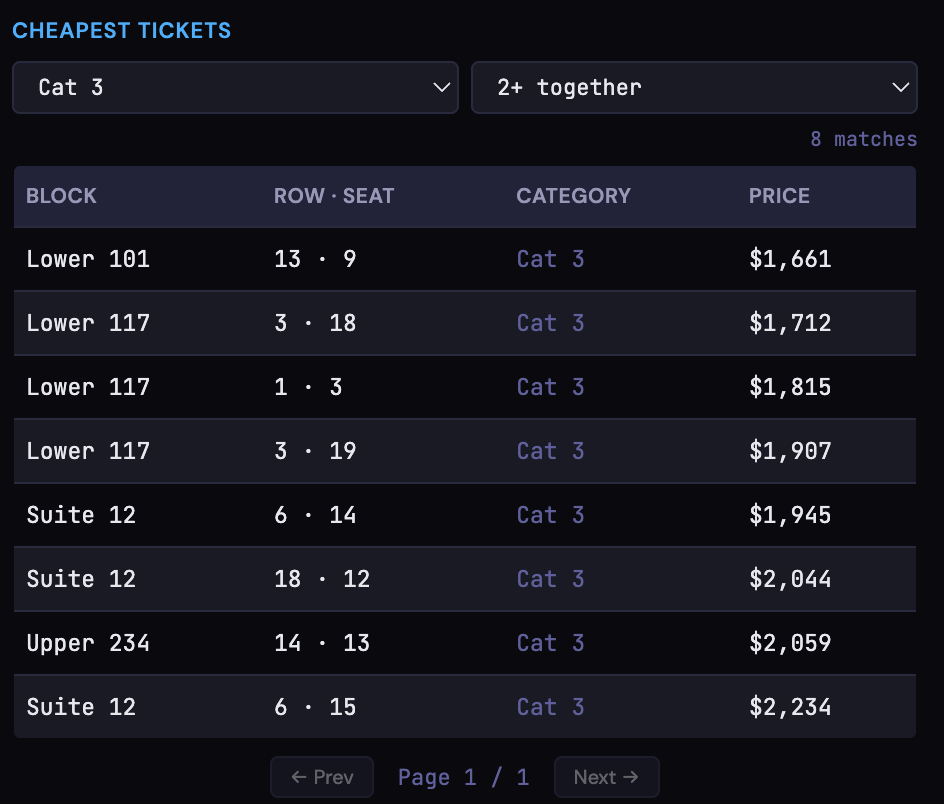 The Cheapest Tickets panel showing seats filtered to Cat 3, 2+ together, with block, row, and price columns