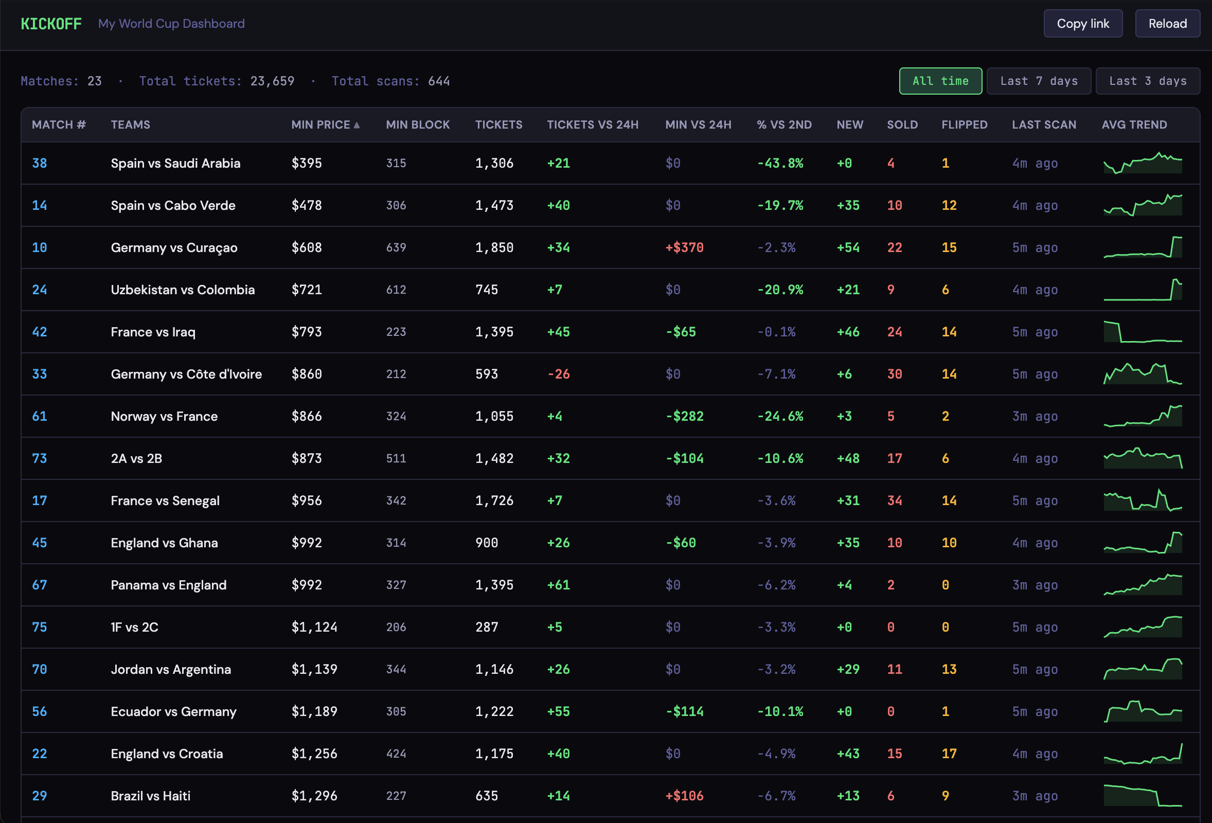 Kickoff dashboard showing 23 World Cup matches with prices, 24h deltas, and new/sold/flipped counts