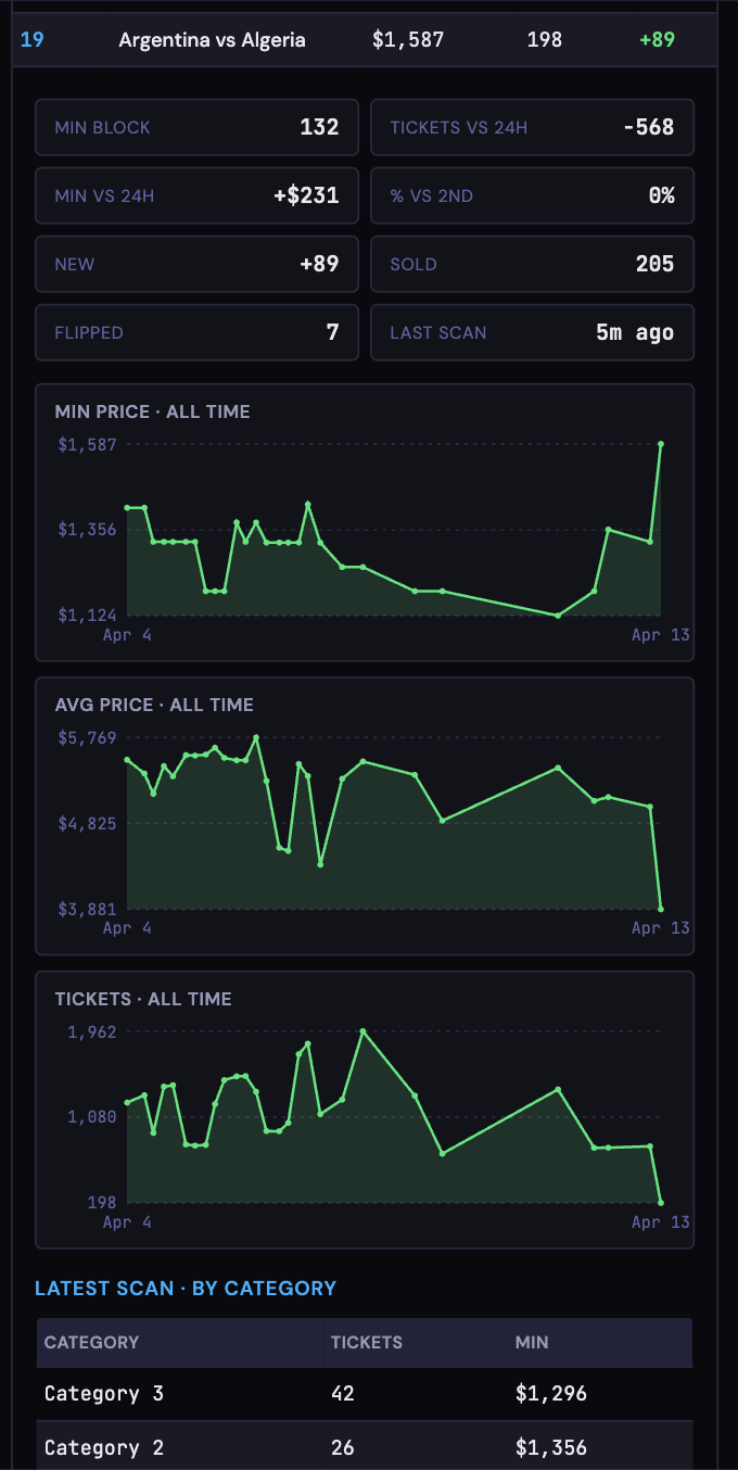 Kickoff dashboard on a phone showing match stats, three charts stacked vertically, and category breakdown